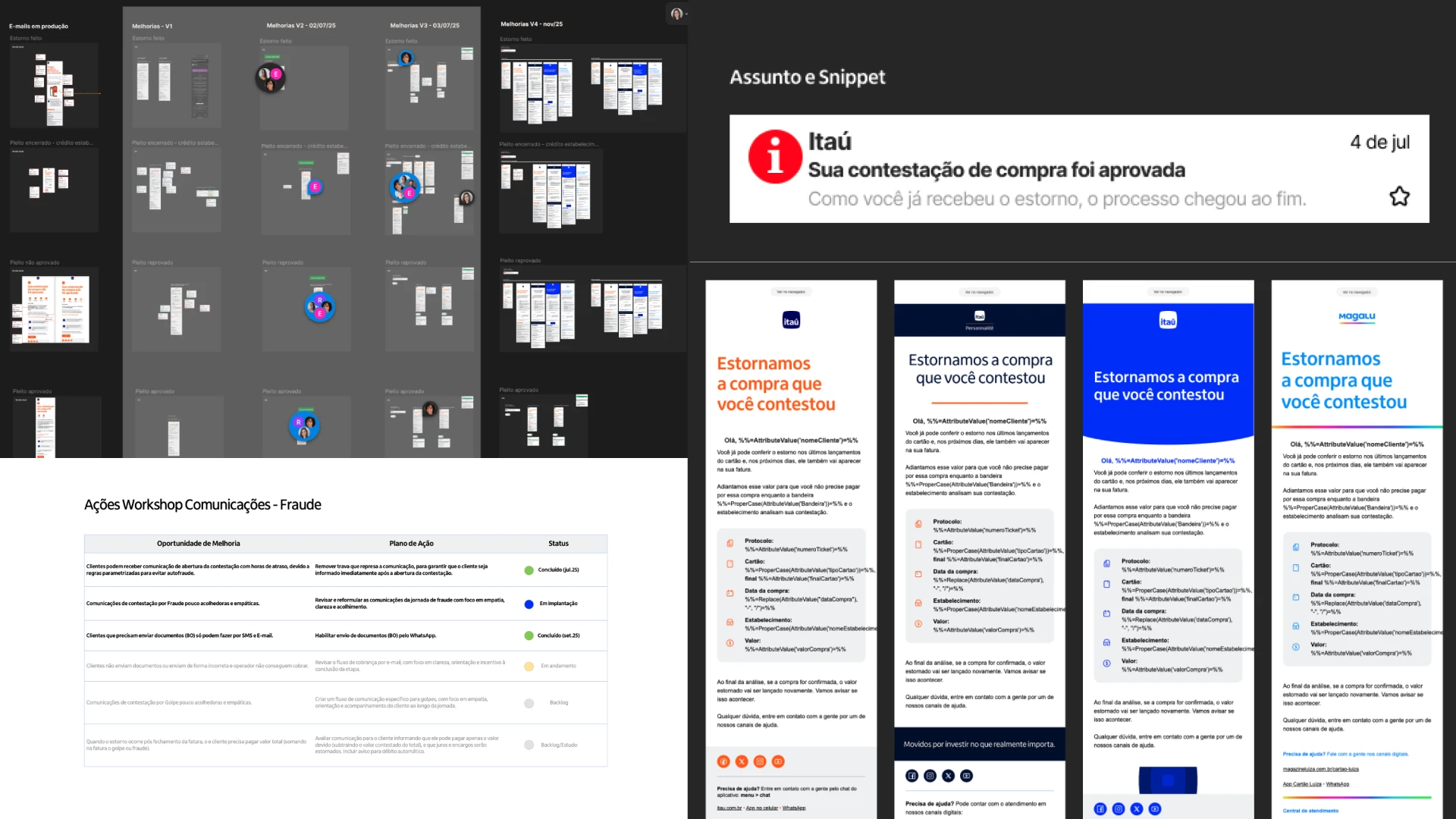 Quadro de padronização das comunicações de contestação. À esquerda, a evolução das peças de “e-mails em produção” até a versão 4 e a tabela de ações com status. À direita, a prévia de assunto e snippet na caixa de entrada e quatro versões do mesmo e-mail de estorno — Itaú padrão, Personnalité, Digital e cartão Magalu — com a mesma estrutura e a mesma linguagem.
