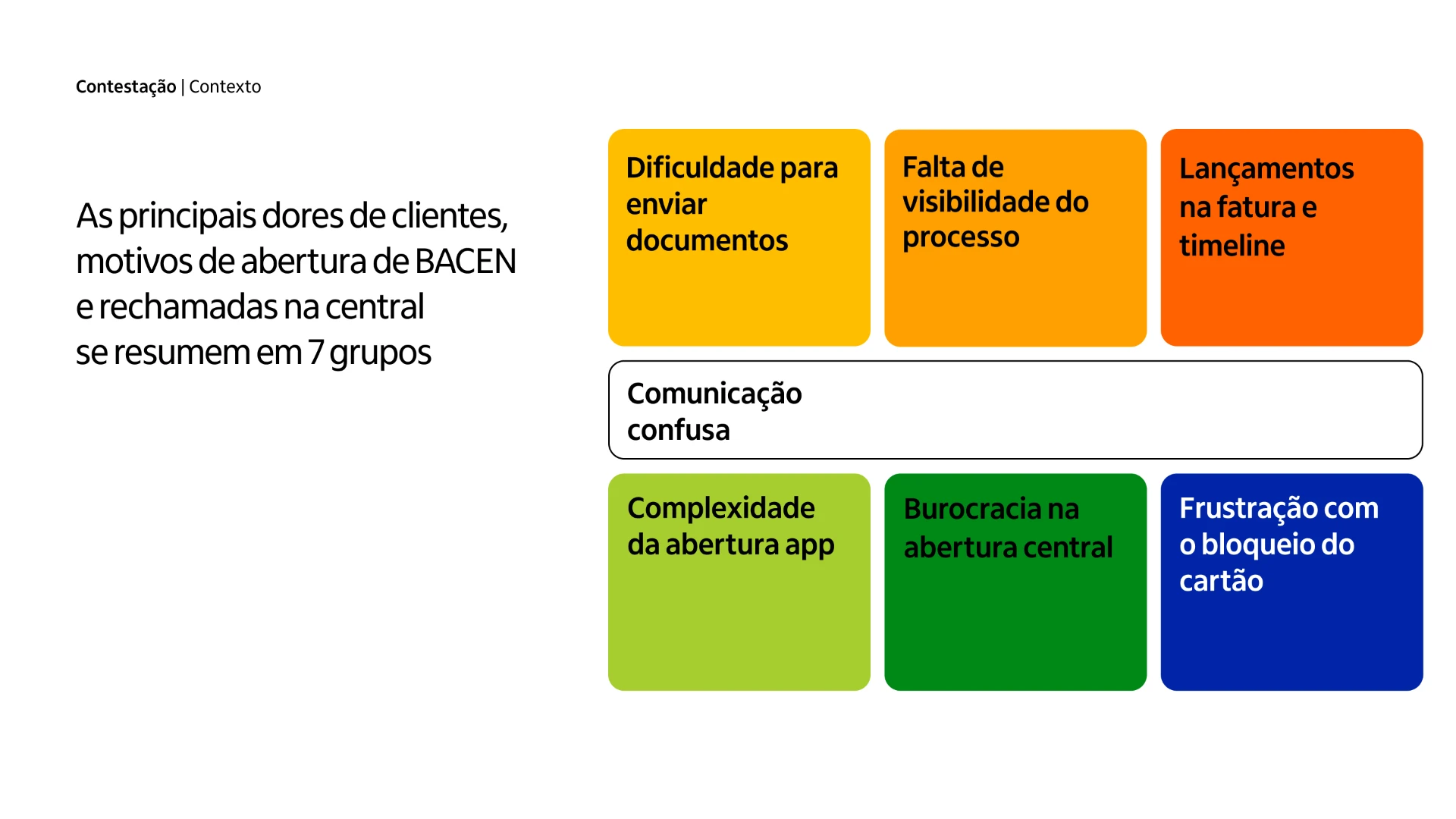 Slide de contexto: à esquerda, o título “As principais dores de clientes, motivos de abertura de BACEN e rechamadas na central se resumem em 7 grupos”. À direita, sete blocos coloridos nomeando os grupos — dificuldade para enviar documentos, falta de visibilidade do processo, lançamentos na fatura e timeline, comunicação confusa, complexidade da abertura no app, burocracia na abertura pela central e frustração com o bloqueio do cartão.