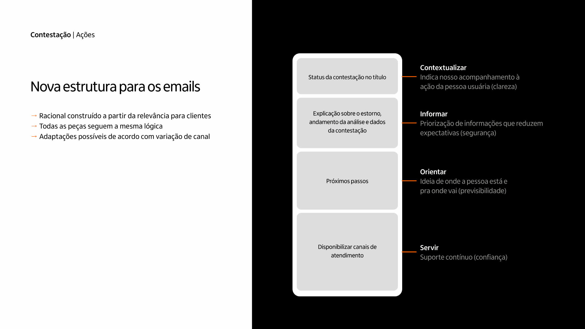 Slide de caso: nova estrutura para os e-mails de contestação. À esquerda, o racional construído a partir da relevância para clientes e a lógica única para todas as peças. À direita, um wireframe de e-mail com quatro blocos — status da contestação no título, explicação sobre o estorno e andamento da análise, próximos passos e canais de atendimento — ligados aos princípios contextualizar, informar, orientar e servir.