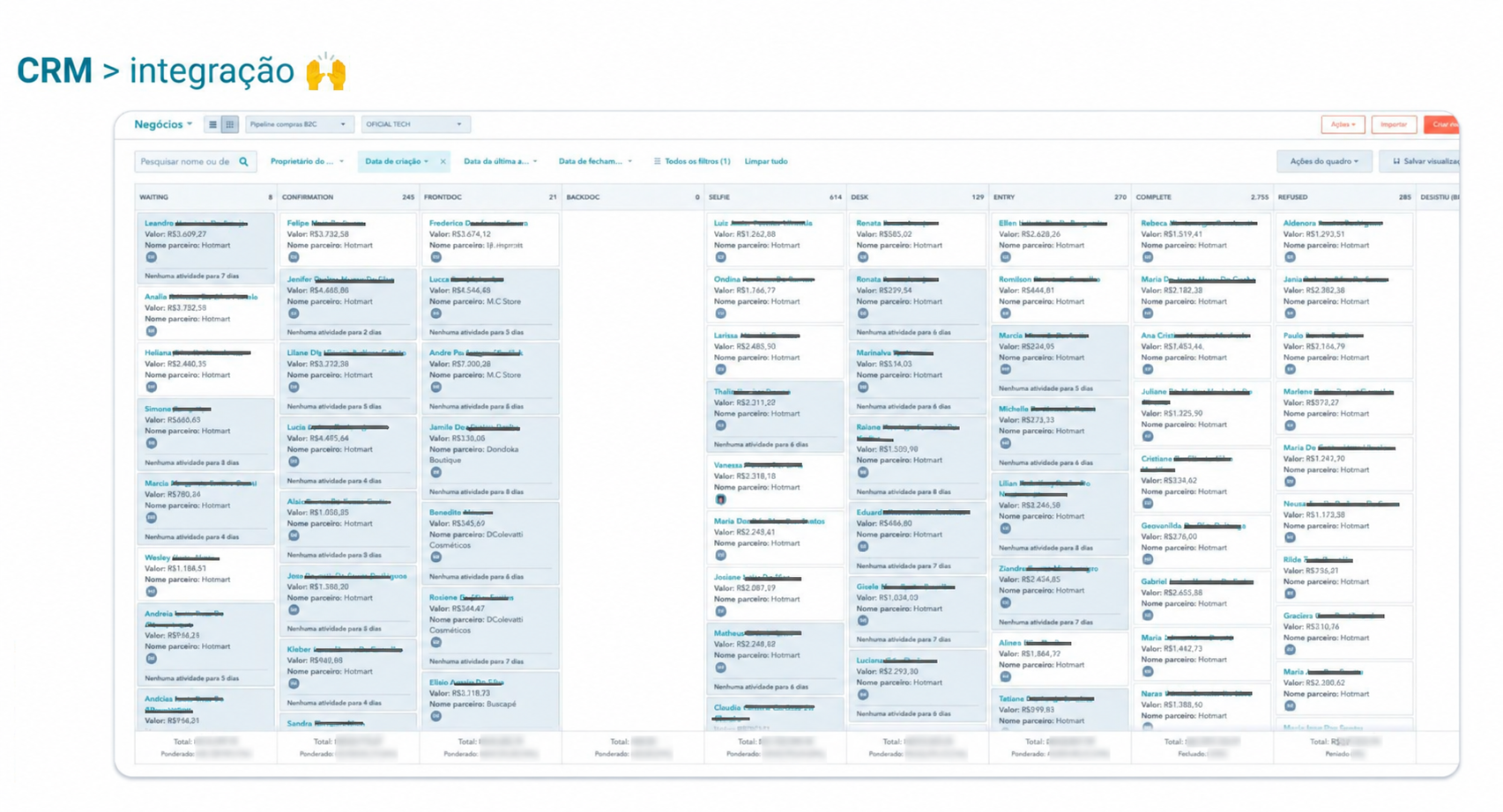 Captura de um quadro de pipeline de CRM em formato Kanban, com o título “CRM > integração”: dez colunas de etapa, de WAITING, CONFIRMATION e FRONTDOC a SELFIE, DESK, ENTRY, COMPLETE, REFUSED e DESISTIU, cada uma com a contagem de oportunidades; dentro delas, cartões com o primeiro nome do cliente, o valor em reais, o nome do parceiro e o aviso de dias sem atividade; na base, a linha de totais. Nomes de família e valores totais estão propositalmente cobertos.