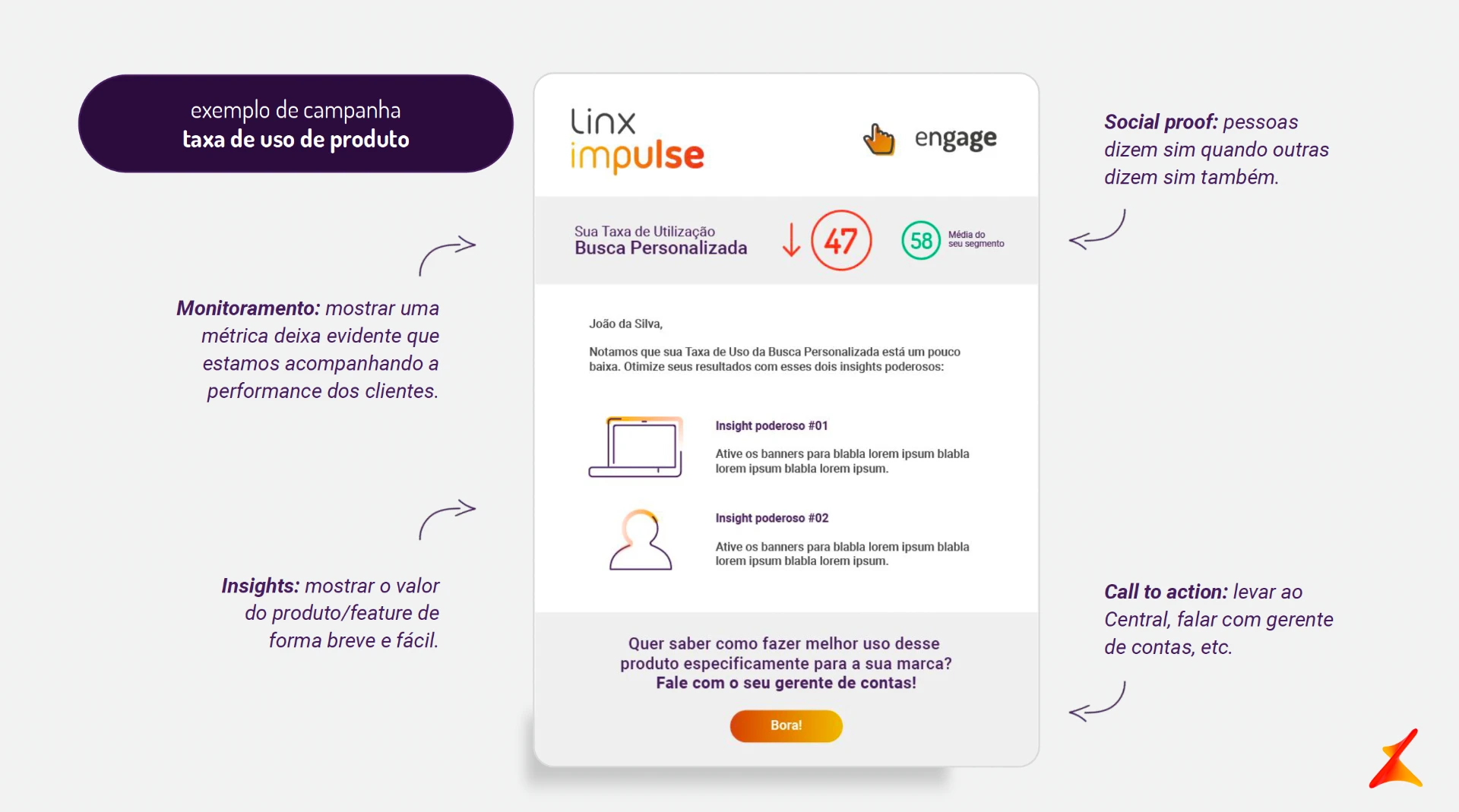 Slide “exemplo de campanha: taxa de uso de produto” com um e-mail anotado: à esquerda, as notas “Monitoramento” e “Insights”; à direita, “Social proof” e “Call to action”; no centro, a barra com a taxa de utilização do cliente e a média do segmento, dois insights de feature e o convite para falar com o gerente de contas.
