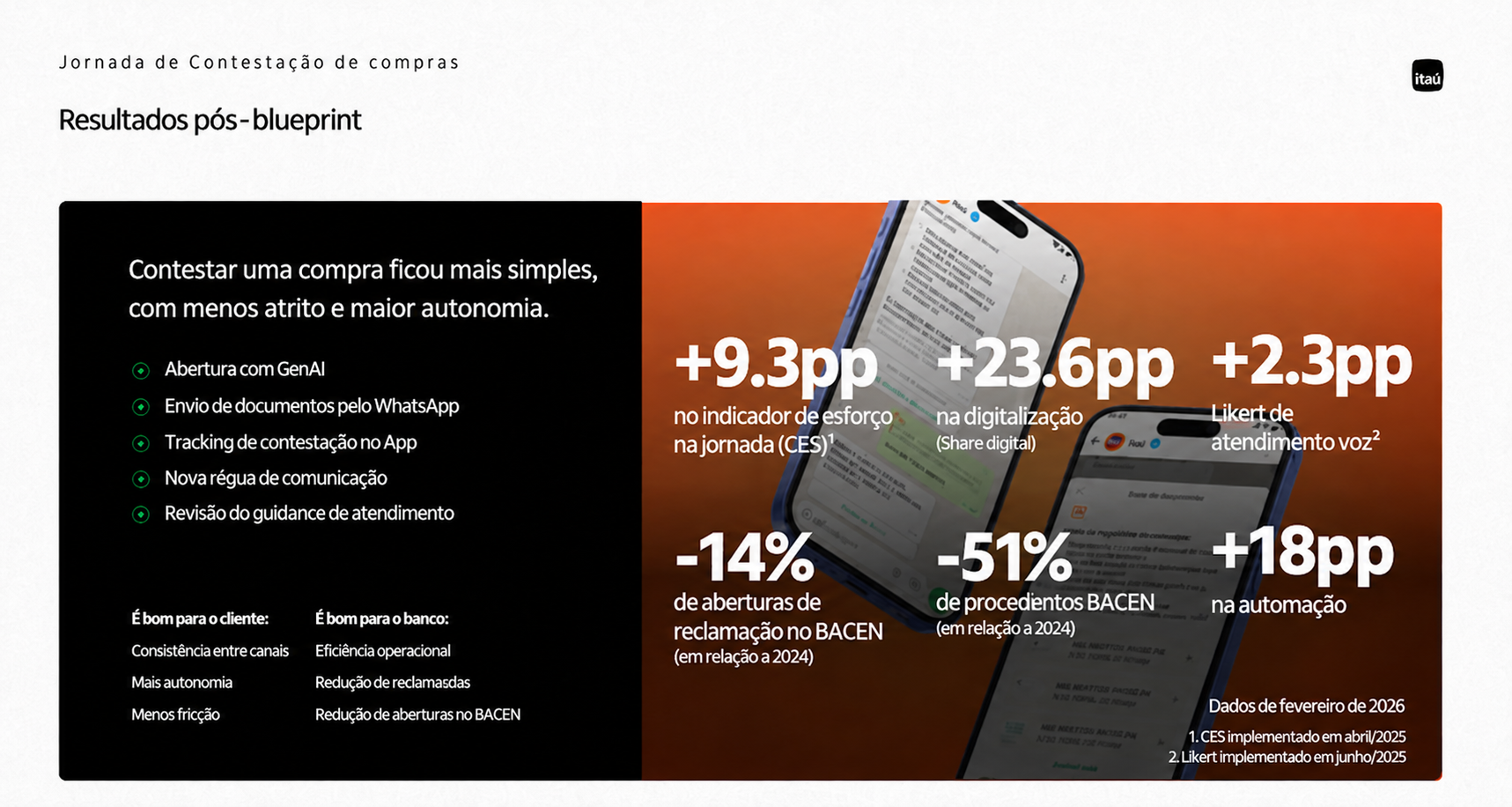 Slide de resultados: à esquerda, em fundo preto, a frase “Contestar uma compra ficou mais simples, com menos atrito e maior autonomia”, a lista das frentes entregues — abertura com GenAI, envio de documentos pelo WhatsApp, tracking de contestação no app, nova régua de comunicação e revisão do guidance de atendimento — e as colunas “É bom para o cliente” e “É bom para o banco”. À direita, em fundo laranja, seis indicadores: +9,3pp no esforço da jornada, +23,6pp na digitalização, +2,3pp no Likert de atendimento, −14% em aberturas de reclamação no BACEN, −51% em procedimentos BACEN e +18pp na automação.