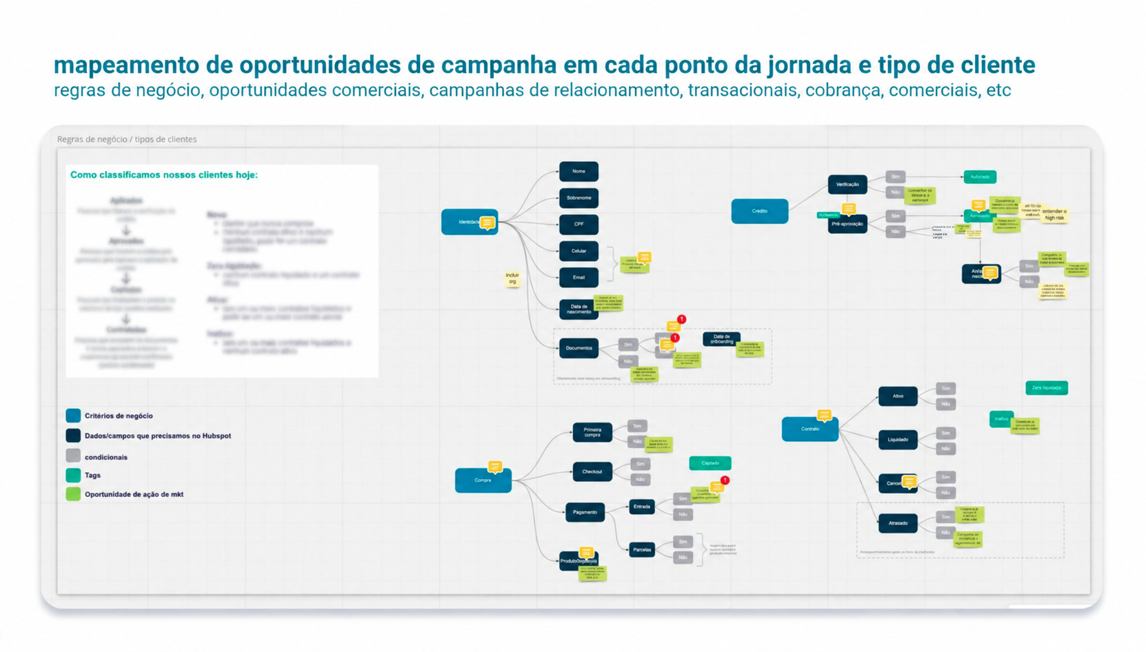 Mapa de oportunidades em um quadro digital: o título “mapeamento de oportunidades de campanha em cada ponto da jornada e tipo de cliente” e o subtítulo sobre regras de negócio, oportunidades comerciais e campanhas; à esquerda, o painel “Regras de negócio / tipos de clientes” com a classificação Aplicados, Aprovados, Captados e Contratados e os tipos Novo, Zero liquidação, Ativo e Inativo; ao centro e à direita, quatro ramos — Identidade, Crédito, Compra e Contrato — com campos de dados, condicionais, tags e oportunidades de ação de marketing; no canto inferior esquerdo, a legenda de cores de cada tipo de elemento.