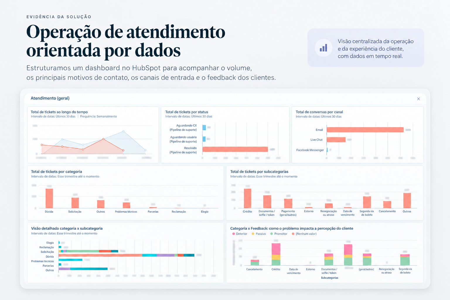 Painel de CX no HubSpot com motivos de contato, canais, status dos tickets e feedbacks, com informações desfocadas.